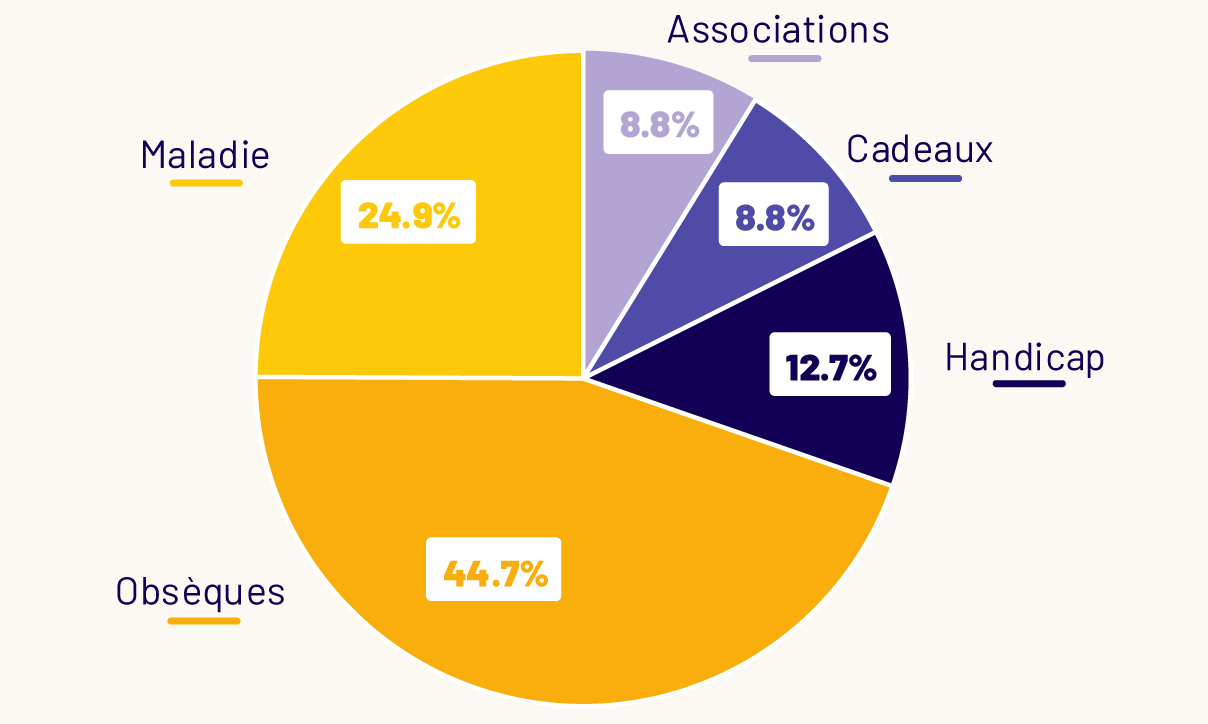 Rapport d'impact 2 Répartition des dons par univers