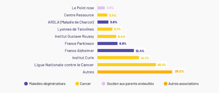 Rapport d'impact 20 Classement des organismes bénéficiaires
